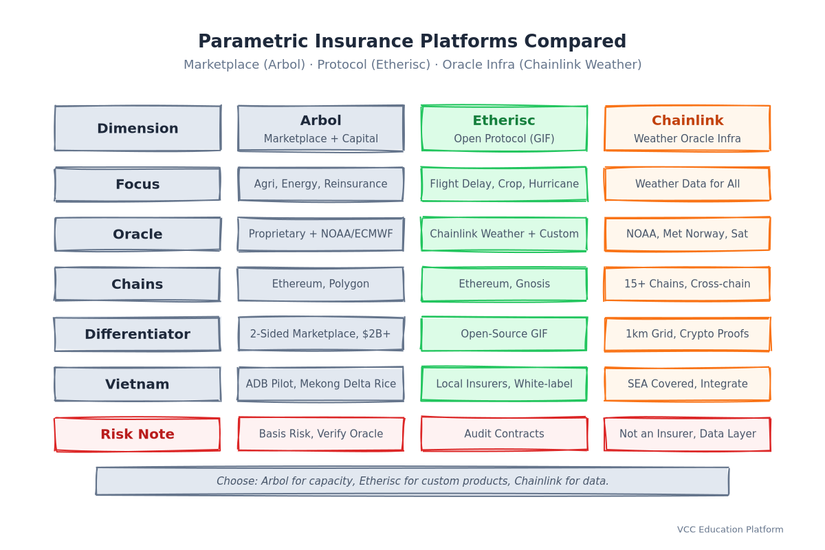 Comparison of Arbol, Etherisc, Chainlink Weather: role, focus, oracle, chains, differentiator, Vietnam relevance