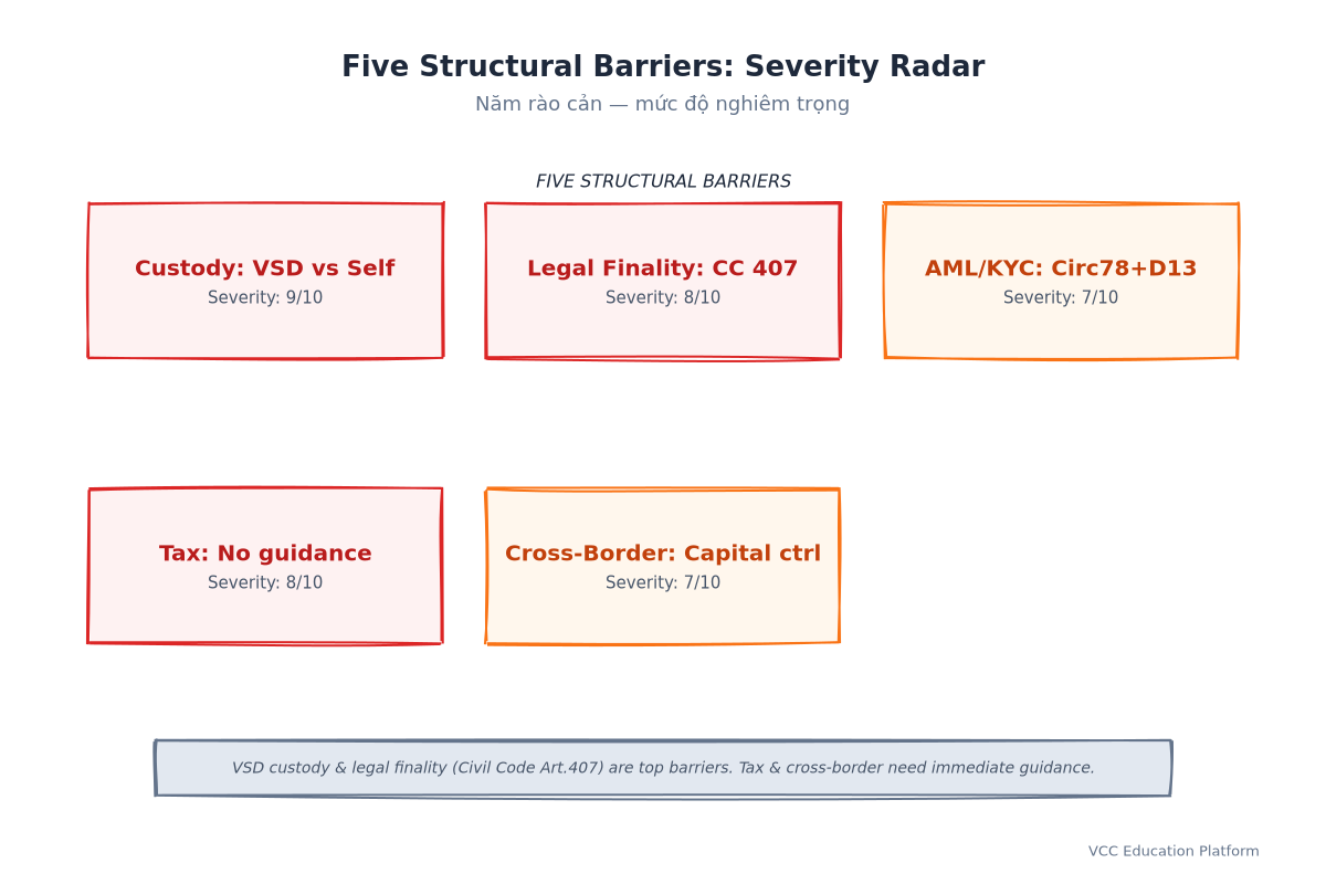 Radar Chart - Barrier Severity Assessment