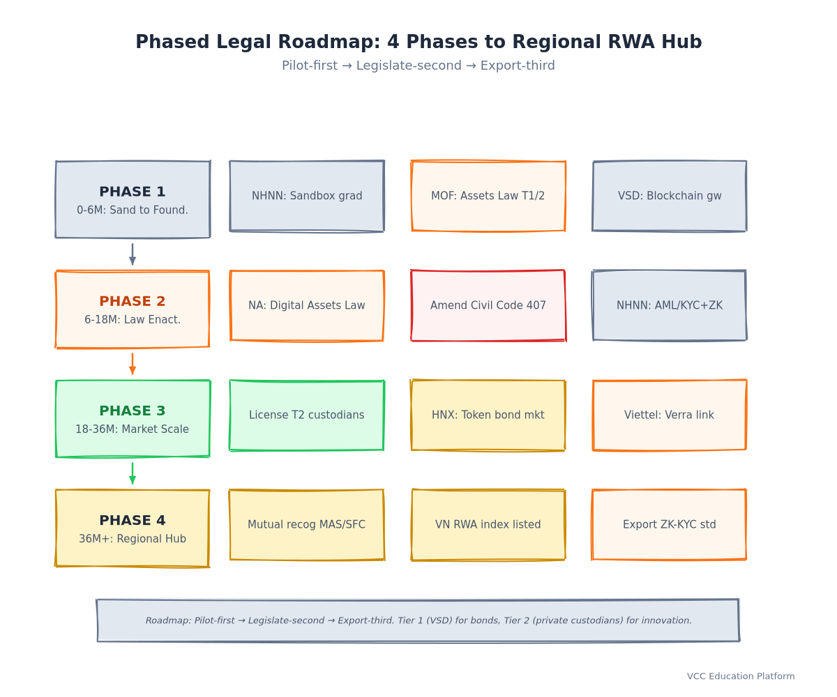 Roadmap - Phased Legal Roadmap with Milestones