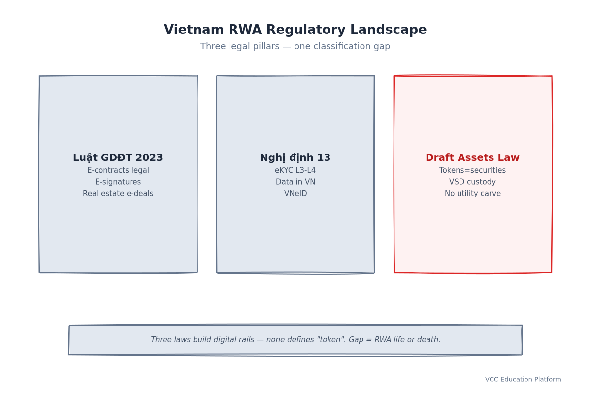 Flowchart - Vietnam RWA Regulatory Landscape Overview