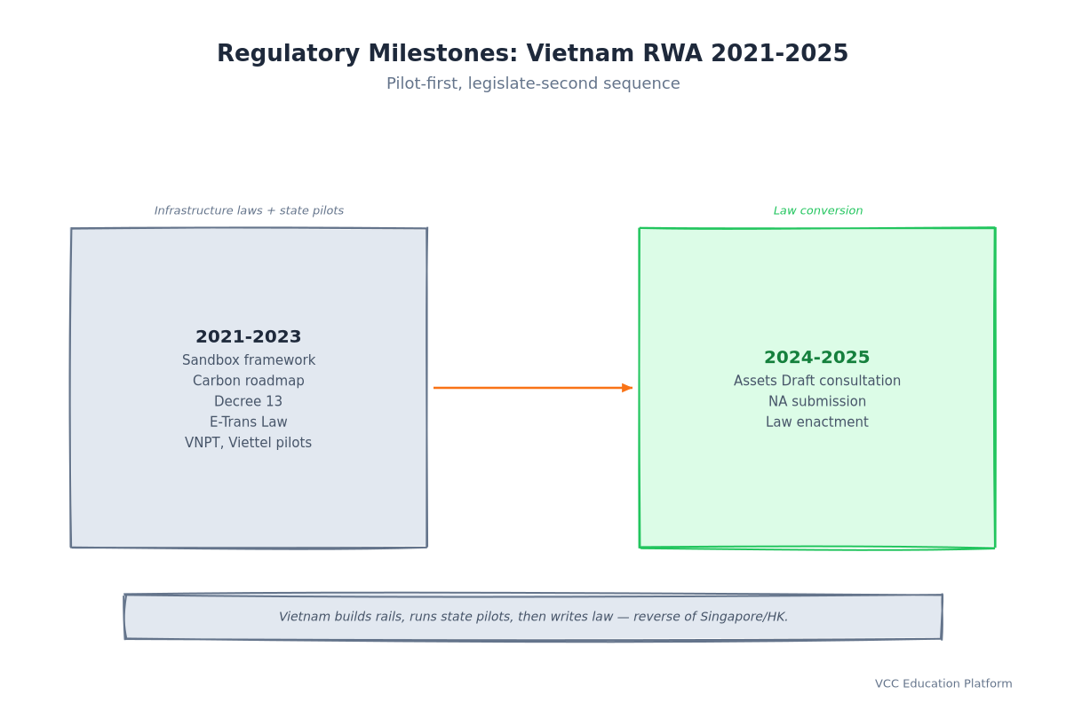 Timeline - Key Regulatory Milestones 2021-2025
