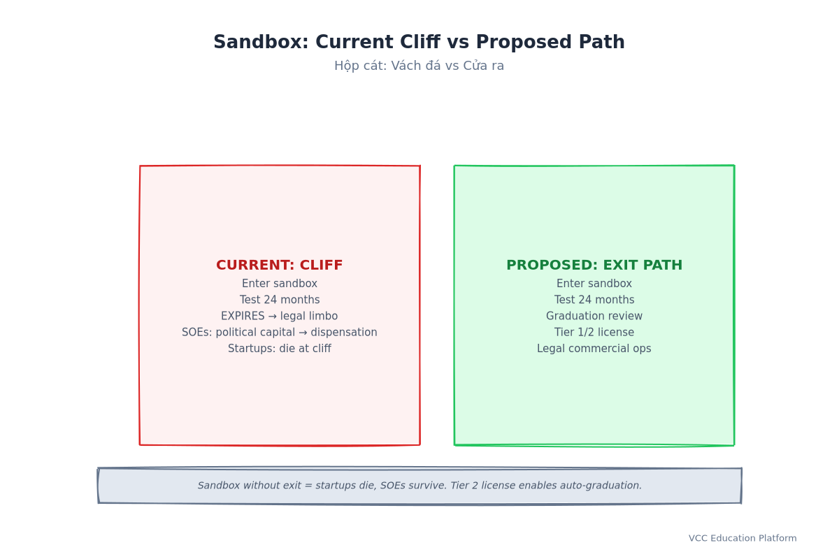 Flowchart - Sandbox Entry to Graduation: Current vs. Proposed Path