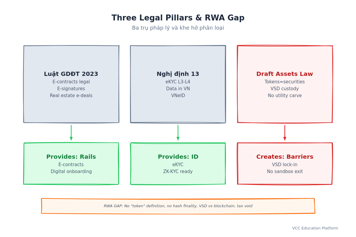 Diagram - Three Legal Pillars and the RWA Classification Gap