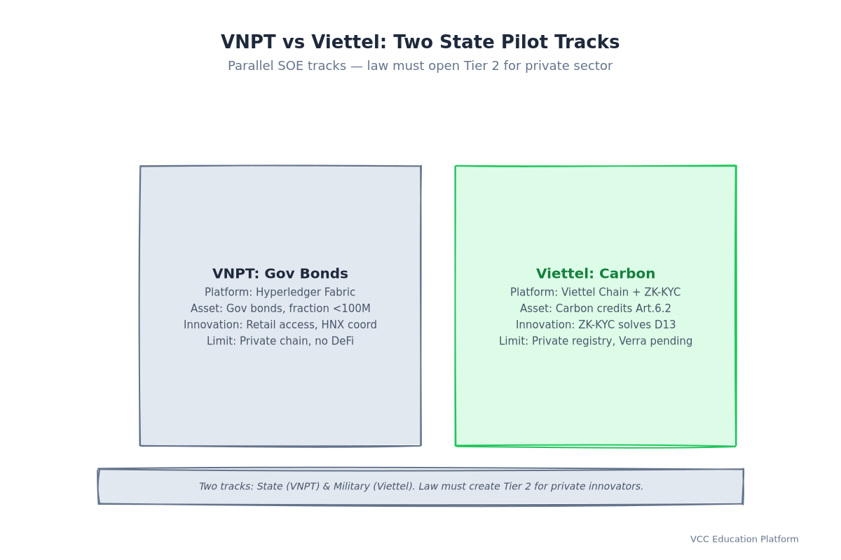 Comparison - VNPT vs Viettel Pilot Architectures
