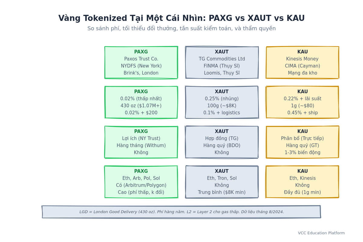 Bảng so sánh: PAXG vs XAUT vs KAU