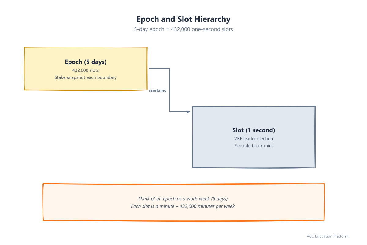 Diagram - Epoch and slot hierarchy