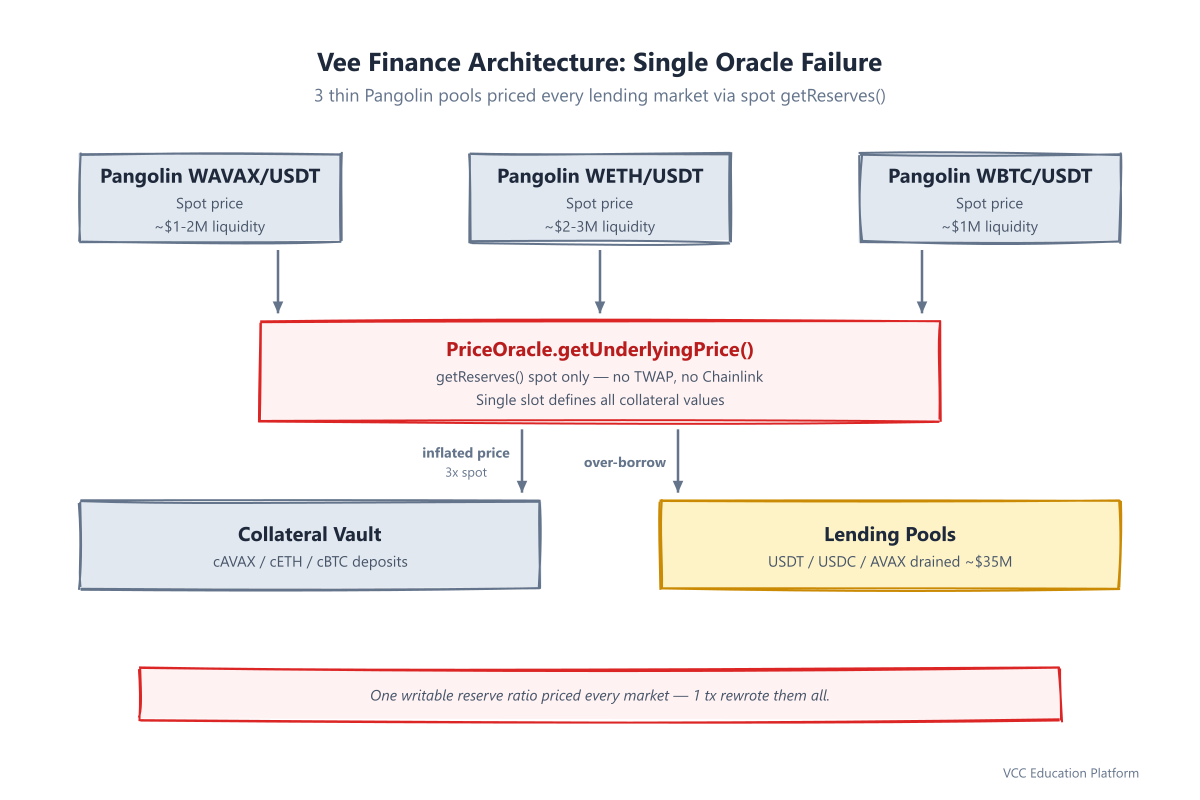 Diagram - Vee Finance architecture: 3 thin Pangolin pools feeding a single spot oracle that prices every lending market, with attacker path from swap to over-borrow