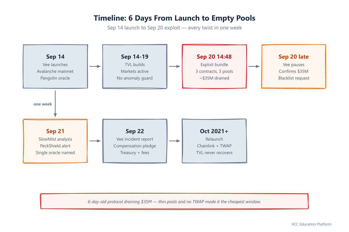 Timeline - Vee Finance 6-day arc: Sep 14 launch → Sep 20 exploit (~$35M in one bundle) → pause → Sep 21 analyst disclosure → Sep 22 compensation pledge → Oct relaunch with hardened oracle