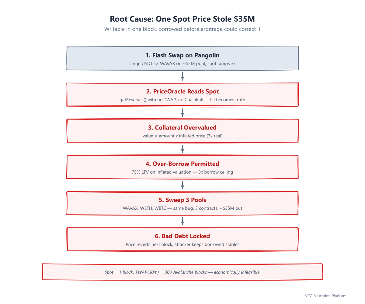 Diagram - Vee Finance root cause 6-step flow: Pangolin flash swap inflates spot 3x → PriceOracle reads spot with no TWAP → collateral overvalued → over-borrow permitted → 3 pools swept → price reverts, protocol holds bad debt