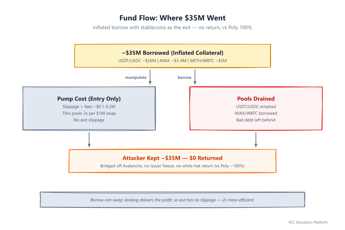 Diagram - Vee Finance fund flow: ~$35M stolen as inflated borrow (stablecoins dominant) vs small pump cost, 3 Pangolin pools drained, lending pools emptied, $0 returned contrasted with Poly 100% recovery