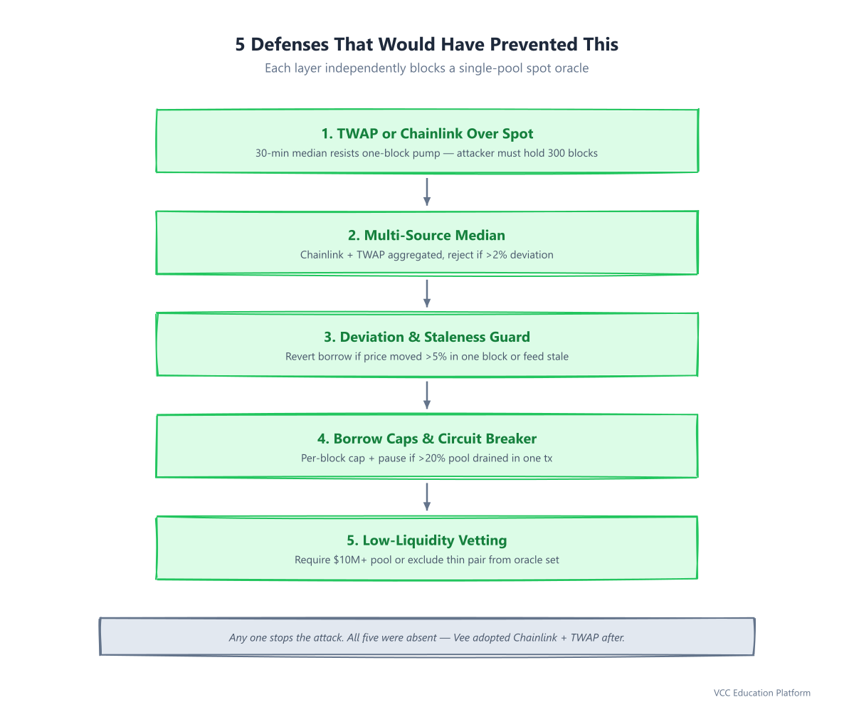 Checklist - 5 defense layers: TWAP/Chainlink over spot, multi-source median, deviation and staleness guards, borrow caps and circuit breaker, low-liquidity vetting