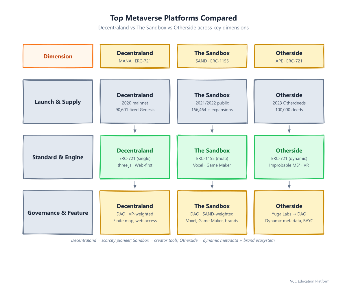 Top metaverse platforms compared: Decentraland, The Sandbox, Otherside across launch, supply, standard, engine, governance, features