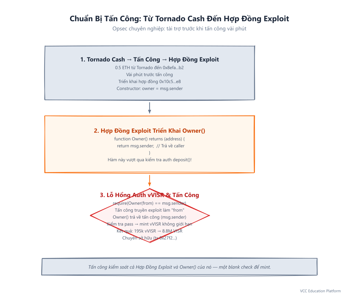 Attack Preparation & Contract Deployment