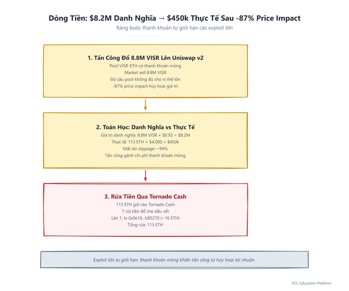 Fund Flow & Price Impact