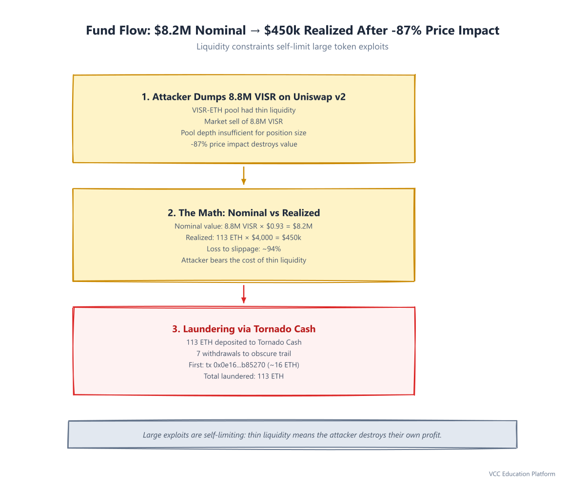 Fund Flow & Price Impact