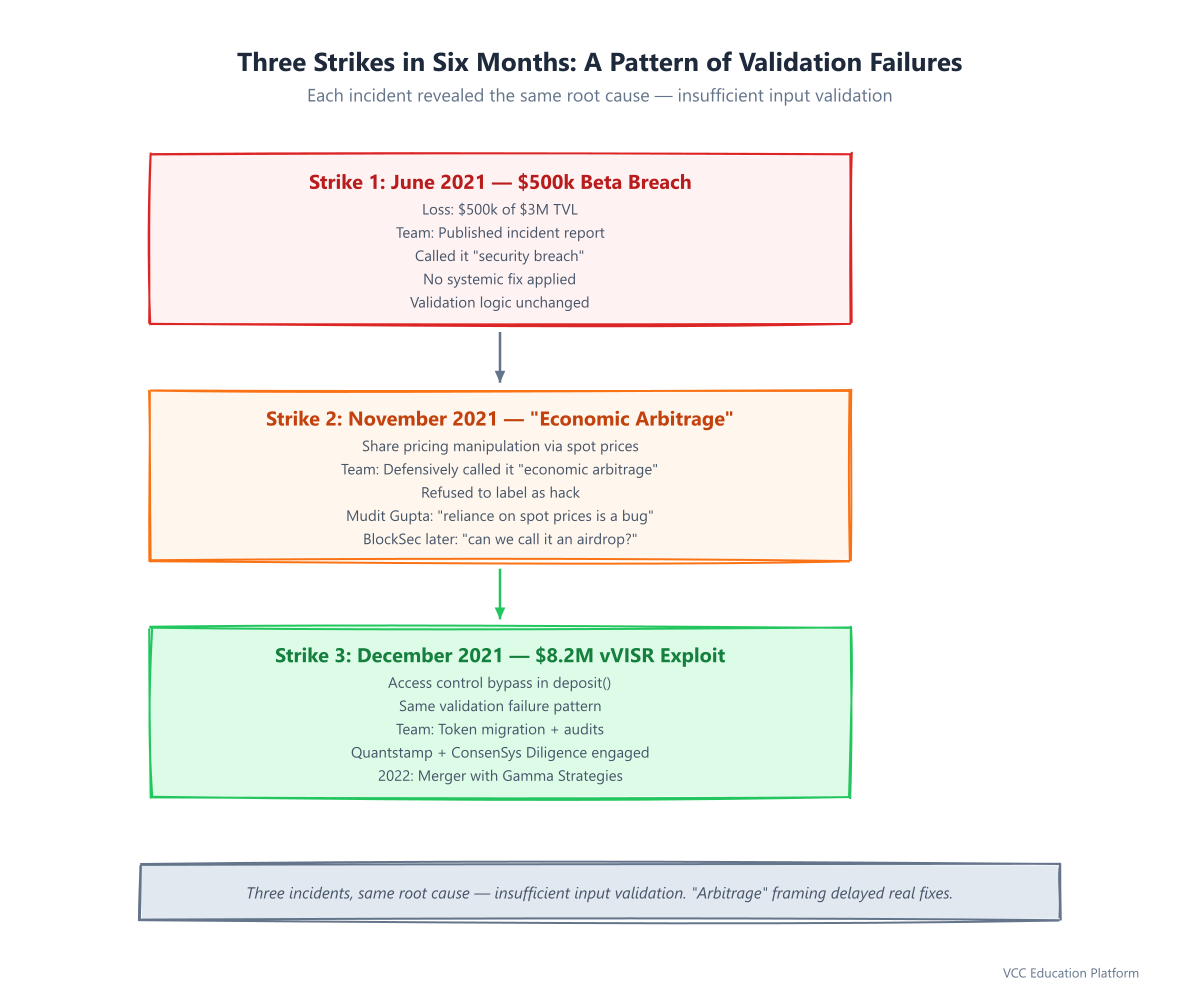 Three Incidents Timeline