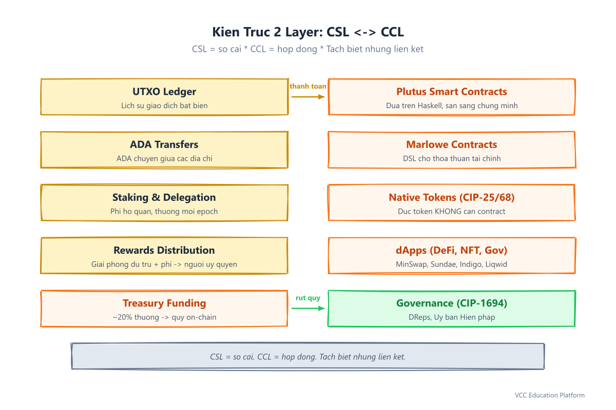 Kiến trúc hai tầng: CSL (UTXO, ADA, staking) ↔ CCL (Plutus, Marlowe, dApps)
