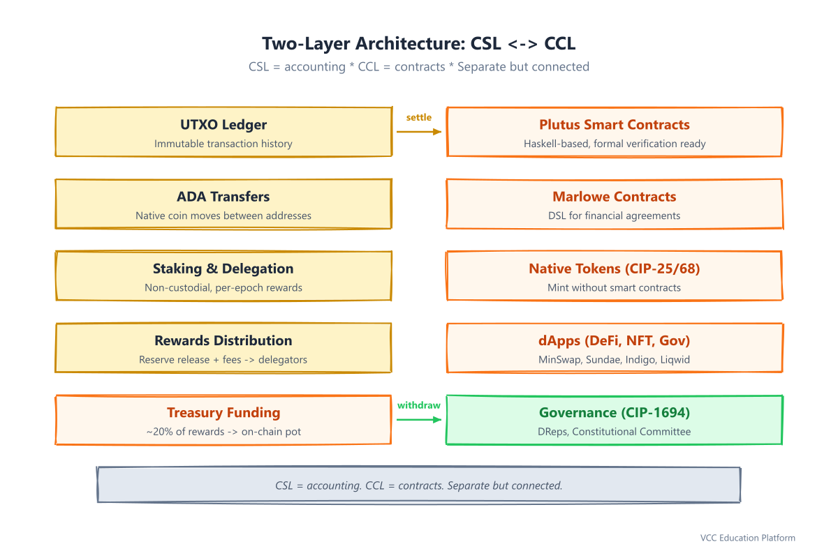 Two-layer architecture: CSL (UTXO, ADA, staking) <-> CCL (Plutus, Marlowe, dApps)