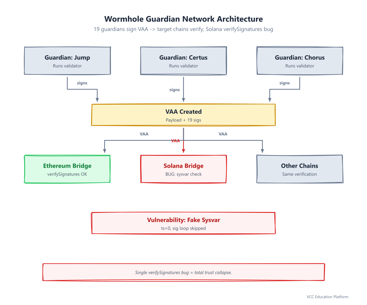 Diagram - Wormhole Guardian Network Architecture: 19 guardians sign VAA -> target chains verify; Solana verifySignatures bug