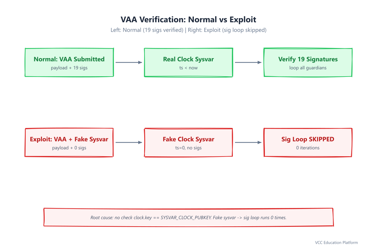 Diagram - VAA Verification Normal vs Exploit: Left normal flow 19 sigs verified, Right exploit sig loop skipped